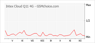 Grafico di modifiche della popolarità del telefono cellulare Intex Cloud Q11 4G