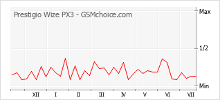 Popularity chart of Prestigio Wize PX3