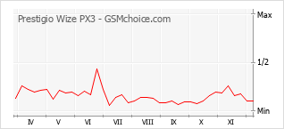 Gráfico de los cambios de popularidad Prestigio Wize PX3
