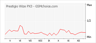 Populariteit van de telefoon: diagram Prestigio Wize PX3