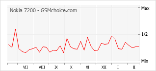 Popularity chart of Nokia 7200