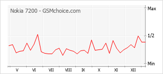 Gráfico de los cambios de popularidad Nokia 7200