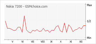 Traçar mudanças de populariedade do telemóvel Nokia 7200