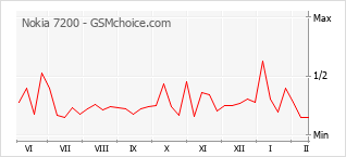 Диаграмма изменений популярности телефона Nokia 7200