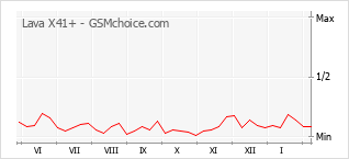 Popularity chart of Lava X41+