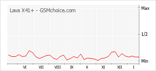 Gráfico de los cambios de popularidad Lava X41+