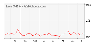 Le graphique de popularité de Lava X41+