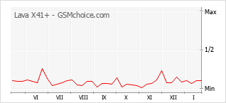 Populariteit van de telefoon: diagram Lava X41+