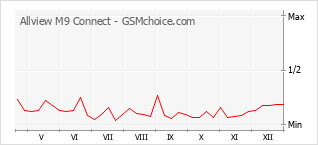 Diagramm der Poplularitätveränderungen von Allview M9 Connect
