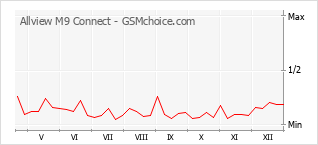 Gráfico de los cambios de popularidad Allview M9 Connect