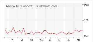 Le graphique de popularité de Allview M9 Connect