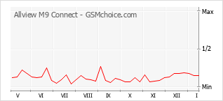 Grafico di modifiche della popolarità del telefono cellulare Allview M9 Connect