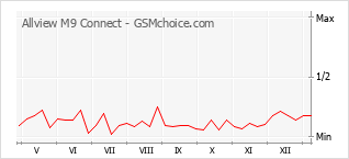 Populariteit van de telefoon: diagram Allview M9 Connect