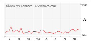 Traçar mudanças de populariedade do telemóvel Allview M9 Connect