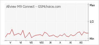 手机声望改变图表 Allview M9 Connect