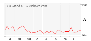 Diagramm der Poplularitätveränderungen von BLU Grand X