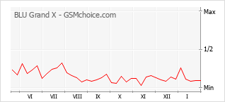 Grafico di modifiche della popolarità del telefono cellulare BLU Grand X