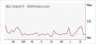 Populariteit van de telefoon: diagram BLU Grand X