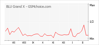 Traçar mudanças de populariedade do telemóvel BLU Grand X
