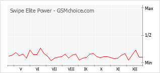 Diagramm der Poplularitätveränderungen von Swipe Elite Power