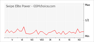 Gráfico de los cambios de popularidad Swipe Elite Power
