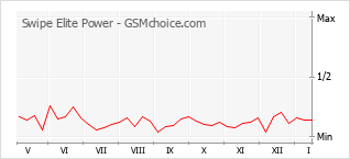 Le graphique de popularité de Swipe Elite Power