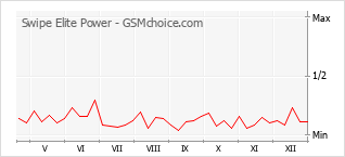 Grafico di modifiche della popolarità del telefono cellulare Swipe Elite Power