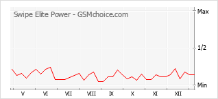 Диаграмма изменений популярности телефона Swipe Elite Power
