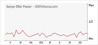 手机声望改变图表 Swipe Elite Power
