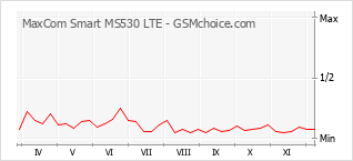 Diagramm der Poplularitätveränderungen von MaxCom Smart MS530 LTE