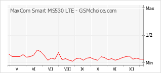 Popularity chart of MaxCom Smart MS530 LTE