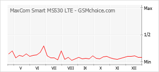 Gráfico de los cambios de popularidad MaxCom Smart MS530 LTE