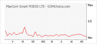 Le graphique de popularité de MaxCom Smart MS530 LTE