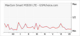 Grafico di modifiche della popolarità del telefono cellulare MaxCom Smart MS530 LTE