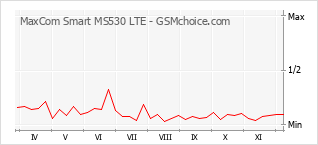 Traçar mudanças de populariedade do telemóvel MaxCom Smart MS530 LTE