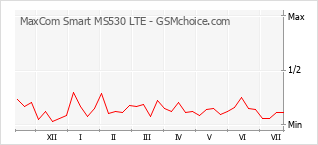 Диаграмма изменений популярности телефона MaxCom Smart MS530 LTE