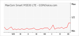 手機聲望改變圖表 MaxCom Smart MS530 LTE