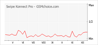 Диаграмма изменений популярности телефона Swipe Konnect Pro