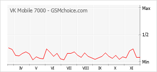 Grafico di modifiche della popolarità del telefono cellulare VK Mobile 7000
