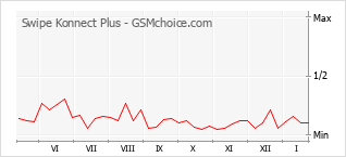 Popularity chart of Swipe Konnect Plus