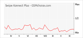 Traçar mudanças de populariedade do telemóvel Swipe Konnect Plus