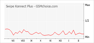 手机声望改变图表 Swipe Konnect Plus