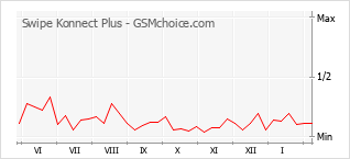 手機聲望改變圖表 Swipe Konnect Plus