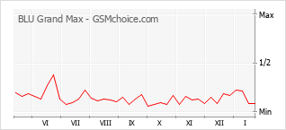 Diagramm der Poplularitätveränderungen von BLU Grand Max