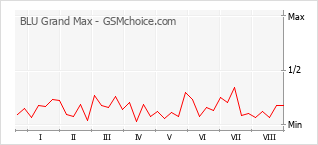 Popularity chart of BLU Grand Max