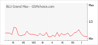 Gráfico de los cambios de popularidad BLU Grand Max