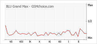 Le graphique de popularité de BLU Grand Max