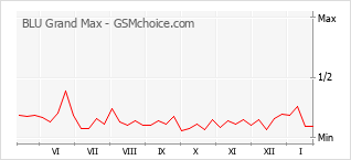 Grafico di modifiche della popolarità del telefono cellulare BLU Grand Max