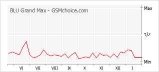 Populariteit van de telefoon: diagram BLU Grand Max