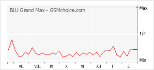 Диаграмма изменений популярности телефона BLU Grand Max